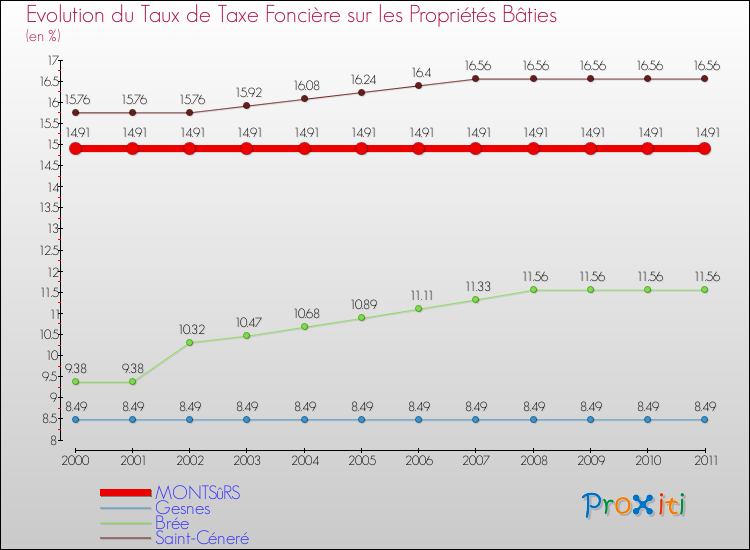 Evolution du taux de la taxe foncière sur le bati pour MONTSûRS et les communes proches Comparaison des taux de taxe foncière sur le bati pour MONTSûRS et les communes voisines