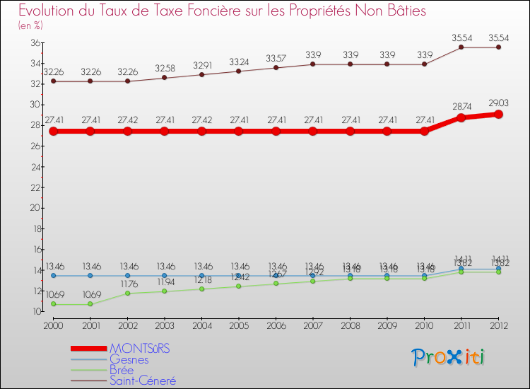Evolution du taux de la taxe foncière sur les immeubles et terrains non batis pour MONTSûRS et les communes proches de 2000 à 2012 Comparaison des taux de la taxe foncière sur les immeubles et terrains non batis pour MONTSûRS et les communes voisines de 2000 à 2012