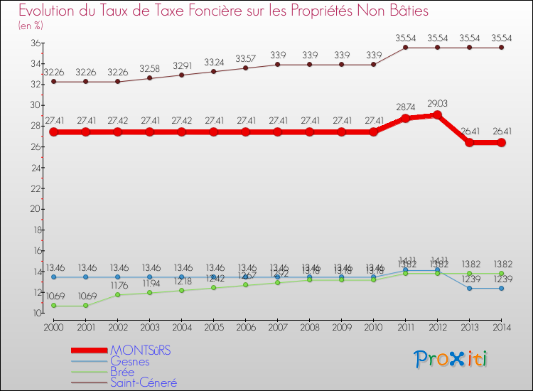 Evolution du taux de la taxe foncière sur les immeubles et terrains non batis pour MONTSûRS et les communes proches de 2000 à 2014 Comparaison des taux de la taxe foncière sur les immeubles et terrains non batis pour MONTSûRS et les communes voisines de 2000 à 2014