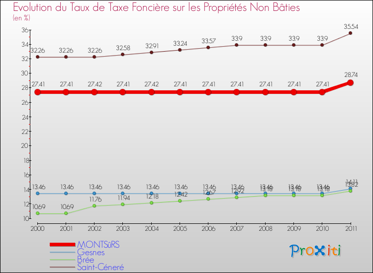 Evolution du taux de la taxe foncière sur les immeubles et terrains non batis pour MONTSûRS et les communes proches Comparaison des taux de la taxe foncière sur les immeubles et terrains non batis pour MONTSûRS et les communes voisines
