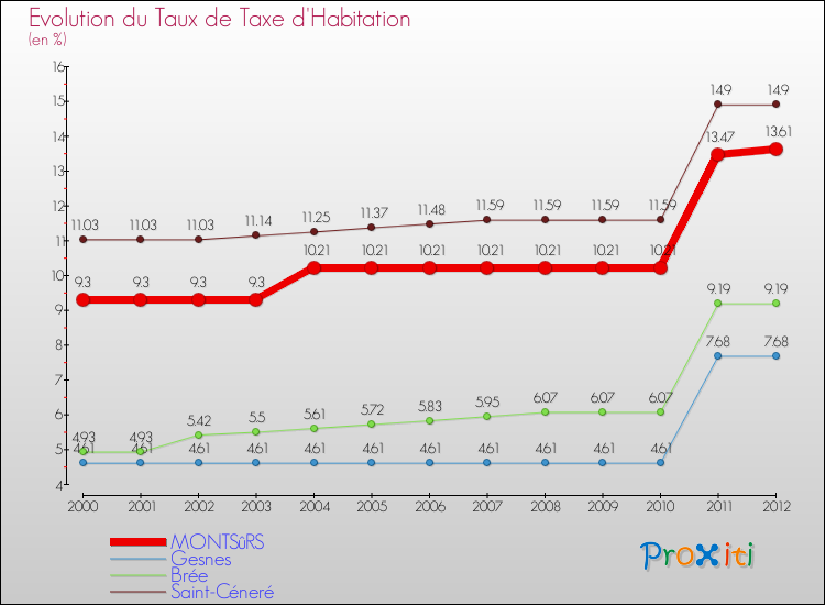 Evolution du taux de la taxe d'habitation pour MONTSûRS et les communes proches Comparaison des taux de la taxe d'habitation pour MONTSûRS et les communes voisines