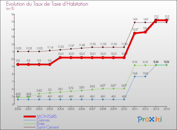 Evolution du taux de la taxe d'habitation pour MONTSûRS et les communes proches de 2000 à 2014 Comparaison des taux de la taxe d'habitation pour MONTSûRS et les communes voisines de 2000 à 2014