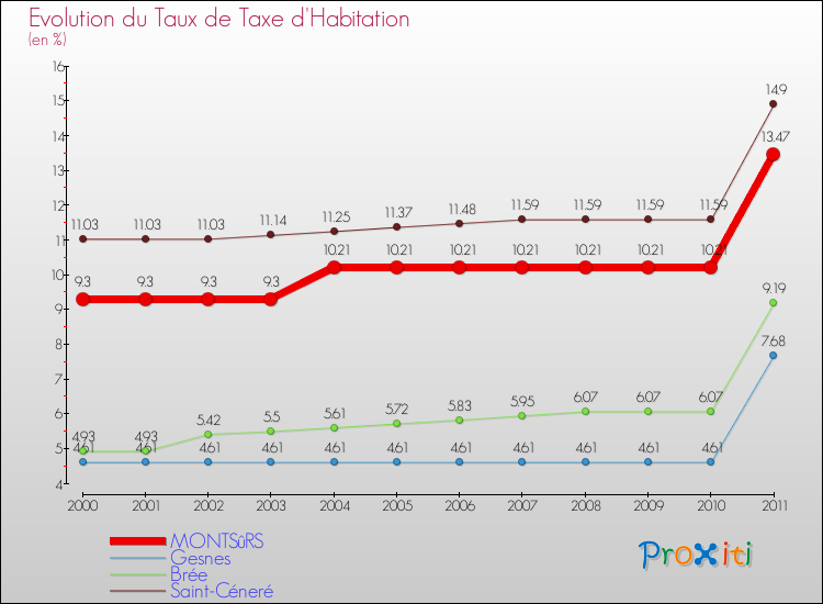 Evolution du taux de la taxe d'habitation pour MONTSûRS et les communes proches Comparaison des taux de la taxe d'habitation pour MONTSûRS et les communes voisines