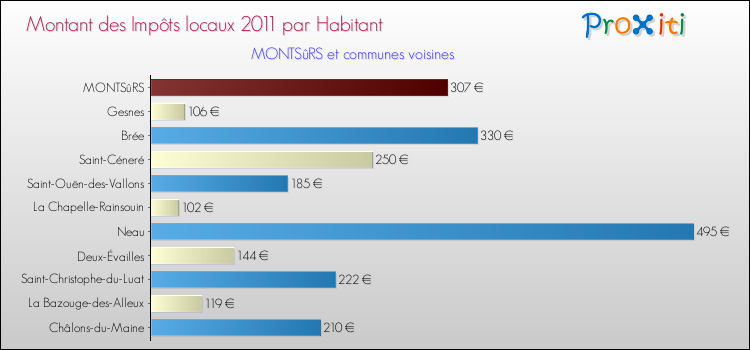 Montant des impôts locaux par Habitant pour MONTSûRS et les communes proches Comparaison des impôts locaux par habitant pour MONTSûRS et les communes voisines
