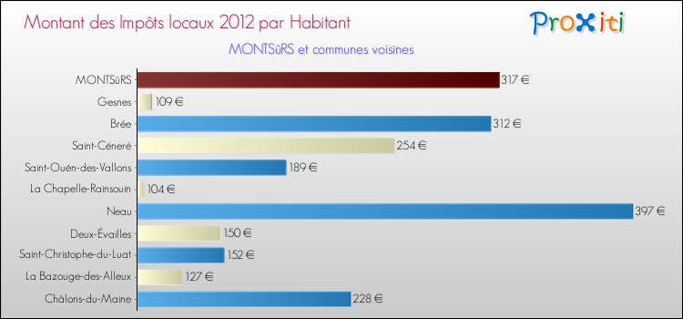 Montant des impôts locaux par Habitant pour MONTSûRS et les communes proches Comparaison des impôts locaux par habitant pour MONTSûRS et les communes voisines