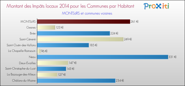 Montant des impôts locaux par Habitant pour MONTSûRS et les communes proches en 2014 Comparaison des impôts locaux par habitant pour MONTSûRS et les communes voisines en 2014