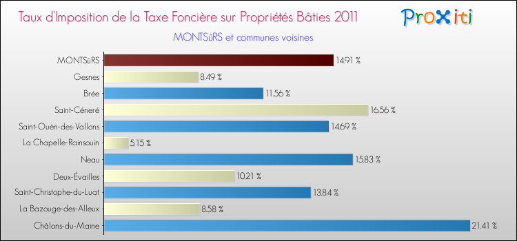 Taux d'imposition de la taxe foncière sur le bati 2011 pour MONTSûRS et les communes proches Comparaison des taux d'imposition de la taxe foncière sur le bati 2011 pour MONTSûRS et les communes voisines