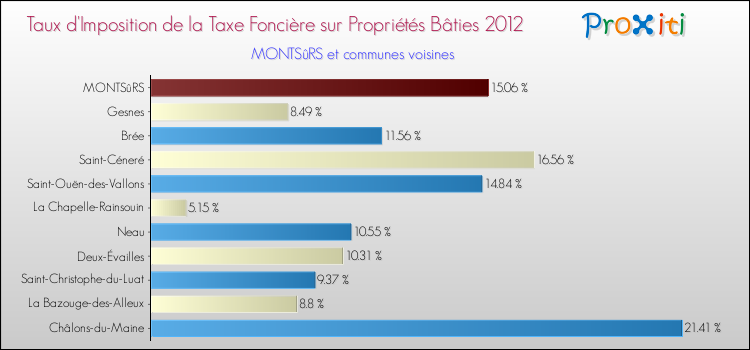 Taux d'imposition de la taxe foncière sur le bati 2012 pour MONTSûRS et les communes proches Comparaison des taux d'imposition de la taxe foncière sur le bati 2012 pour MONTSûRS et les communes voisines