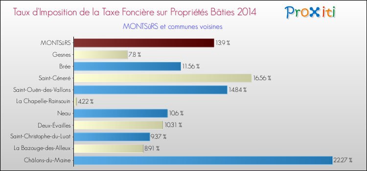 Taux d'imposition de la taxe foncière sur le bati 2014 pour MONTSûRS et les communes proches Comparaison des taux d'imposition de la taxe foncière sur le bati 2014 pour MONTSûRS et les communes voisines