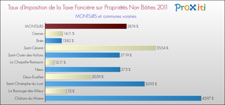 Taux d'imposition de la taxe foncière sur les immeubles et terrains non batis 2011 pour MONTSûRS et les communes proches Comparaison des taux d'imposition de la taxe foncière sur les immeubles et terrains non batis 2011 pour MONTSûRS et les communes voisines