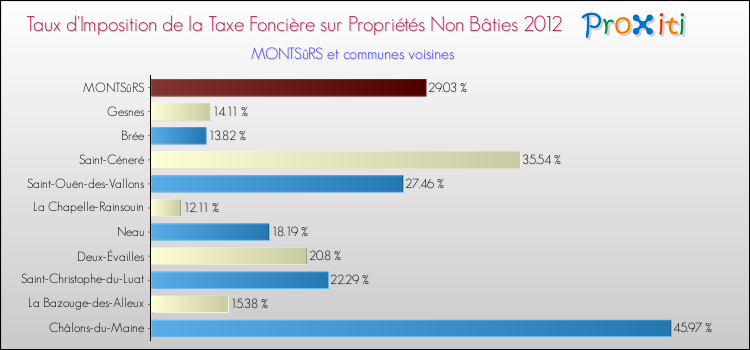 Taux d'imposition de la taxe foncière sur les immeubles et terrains non batis 2012 pour MONTSûRS et les communes proches Comparaison des taux d'imposition de la taxe foncière sur les immeubles et terrains non batis 2012 pour MONTSûRS et les communes voisines