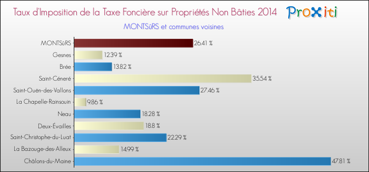 Taux d'imposition de la taxe foncière sur les immeubles et terrains non batis 2014 pour MONTSûRS et les communes proches Comparaison des taux d'imposition de la taxe foncière sur les immeubles et terrains non batis 2014 pour MONTSûRS et les communes voisines