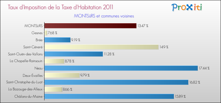 Taux d'imposition de la taxe d'habitation 2011 pour MONTSûRS et les communes proches Comparaison des taux d'imposition de la taxe d'habitation 2011 pour MONTSûRS et les communes voisines