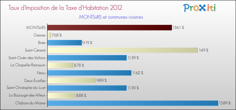 Taux d'imposition de la taxe d'habitation 2012 pour MONTSûRS et les communes proches Comparaison des taux d'imposition de la taxe d'habitation 2012 pour MONTSûRS et les communes voisines