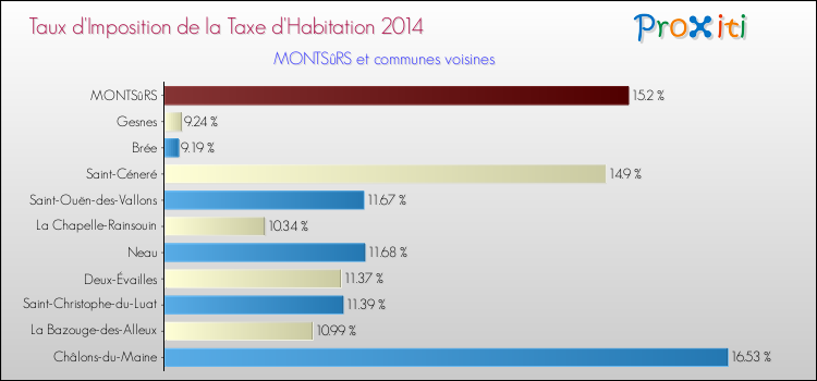 Taux d'imposition de la taxe d'habitation 2014 pour MONTSûRS et les communes proches Comparaison des taux d'imposition de la taxe d'habitation 2014 pour MONTSûRS et les communes voisines