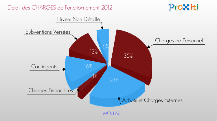 Décomposition des Charges de Fonctionnement 2012 de la commune de MOULAY Charges de Fonctionnement 2012 pour la commune de MOULAY
