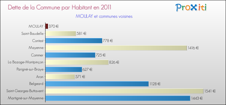 Dette par habitant de la commune en 2011 pour MOULAY et les communes proches Comparaison de la dette par habitant de la commune en 2011 pour MOULAY et les communes voisines