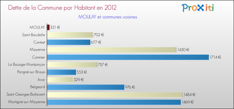 Dette par habitant de la commune en 2012 pour MOULAY et les communes proches Comparaison de la dette par habitant de la commune en 2012 pour MOULAY et les communes voisines