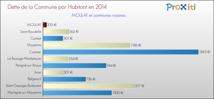 Dette par habitant de la commune en 2014 pour MOULAY et les communes proches Comparaison de la dette par habitant de la commune en 2014 pour MOULAY et les communes voisines