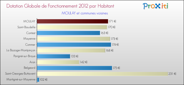 Montant des dotations globales de fonctionnement DGF par Habitant pour MOULAY et les communes proches Comparaison des des dotations globales de fonctionnement DGF par habitant pour MOULAY et les communes voisines