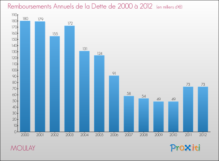 Evolution de l'annuité de la dette pour la commune de MOULAY de 2000 à 2012 Annuités de la dette pour MOULAY de 2000 à 2012