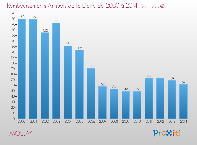 Evolution de l'annuité de la dette pour la commune de MOULAY de 2000 à 2014 Annuités de la dette pour MOULAY de 2000 à 2014
