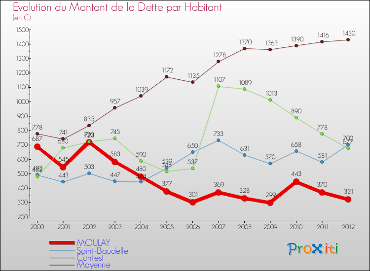 Evolution de la dette par habitant pour la commune de MOULAY et les communes proches de 2000 à 2012 Comparaison de la dette par habitant pour MOULAY et les communes voisines de 2000 à 2012