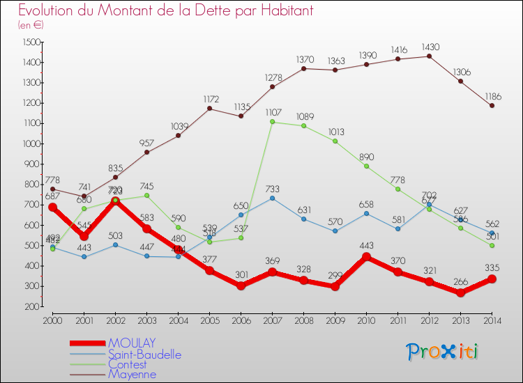 Evolution de la dette par habitant pour la commune de MOULAY et les communes proches de 2000 à 2014 Comparaison de la dette par habitant pour MOULAY et les communes voisines de 2000 à 2014