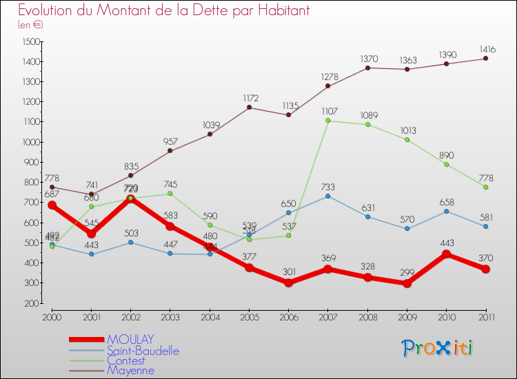 Evolution de la dette par habitant pour la commune de MOULAY et les communes proches Comparaison de la dette par habitant pour MOULAY et les communes voisines
