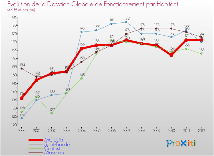 Evolution et montant de la dotation globale de fonctionnement par Habitant pour MOULAY et les communes proches Comparaison des dotations globales de fonctionnement par habitant pour MOULAY et les communes voisines