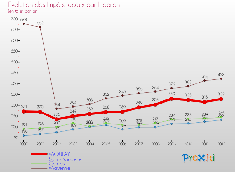 Evolution et montant des impôts locaux par Habitant pour MOULAY et les communes proches Comparaison des impôts locaux par habitant pour MOULAY et les communes voisines