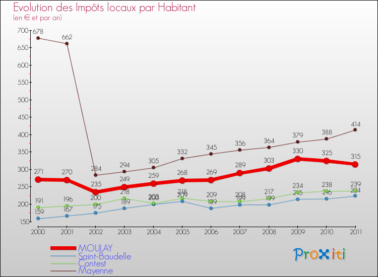 Evolution et montant des impôts locaux par Habitant pour MOULAY et les communes proches Comparaison des impôts locaux par habitant pour MOULAY et les communes voisines
