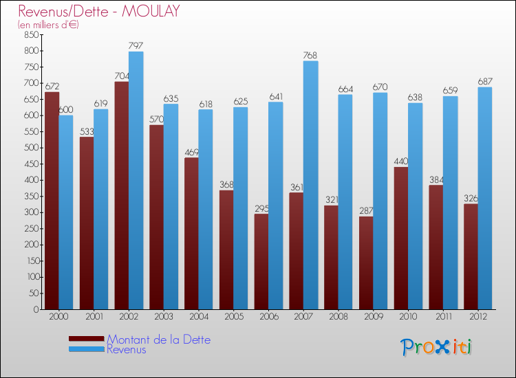 Evolution comparée de la dette et des revenus pour la commune de MOULAY de 2000 à 2012 Comparaison de la dette et des revenus pour MOULAY de 2000 à 2012