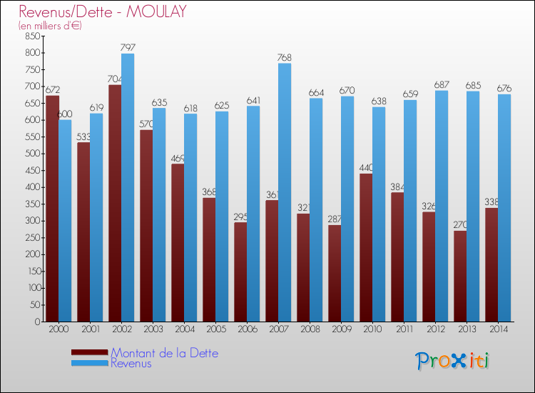 Evolution comparée de la dette et des revenus pour la commune de MOULAY de 2000 à 2014 Comparaison de la dette et des revenus pour MOULAY de 2000 à 2014