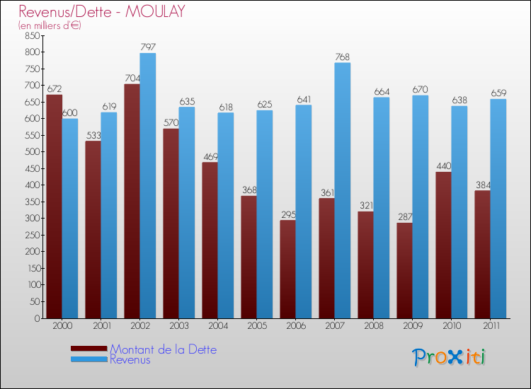 Evolution comparée de la dette et des revenus pour la commune de MOULAY de 2000 à 2011 Comparaison de la dette et des revenus pour MOULAY de 2000 à 2011