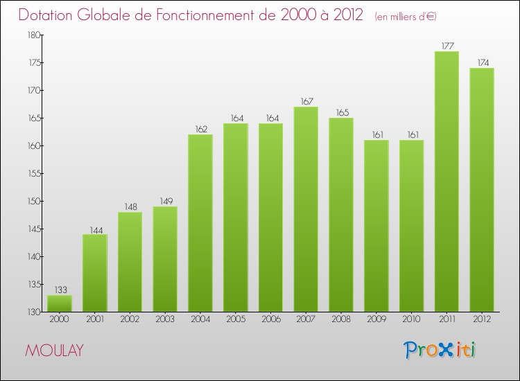 Evolution du montant de la Dotation Globale de Fonctionnement pour la commune de MOULAY de 2000 à 2012 Evolution du montant de la Dotation Globale de Fonctionnement pour MOULAY de 2000 à 2012