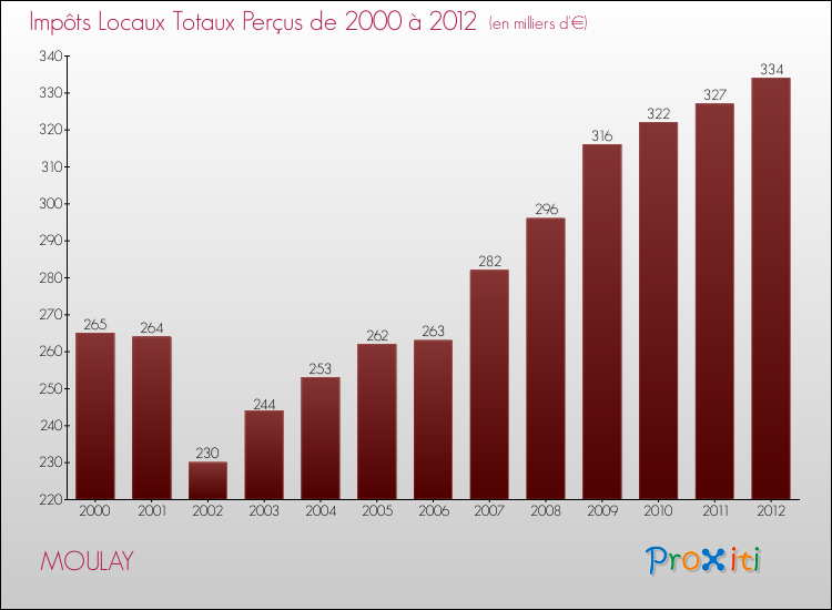 Evolution des Impôts Locaux pour la commune de MOULAY de 2000 à 2012 Evolution des Impôts Locaux pour MOULAY de 2000 à 2012