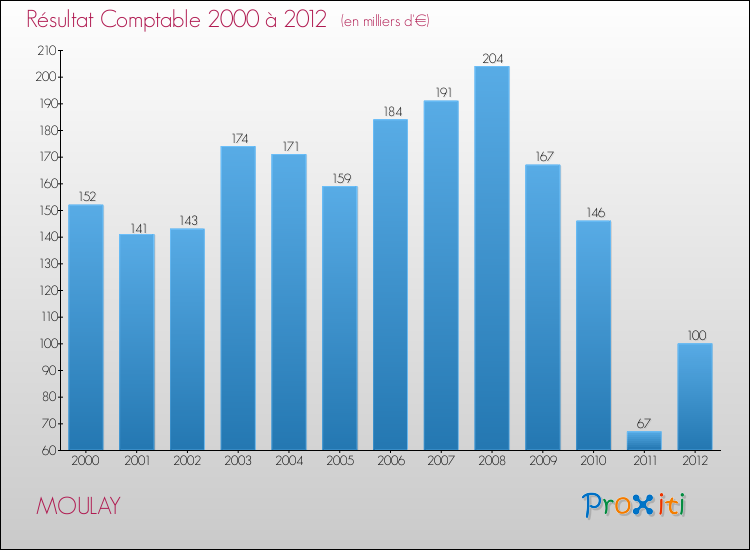 Evolution du résultat comptable pour la commune de MOULAY de 2000 à 2012 Evolution du résultat comptable pour MOULAY de 2000 à 2012