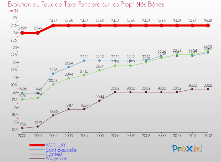 Evolution du taux de la taxe foncière sur le bati pour MOULAY et les communes proches de 2000 à 2012 Comparaison des taux de taxe foncière sur le bati pour MOULAY et les communes voisines de 2000 à 2012