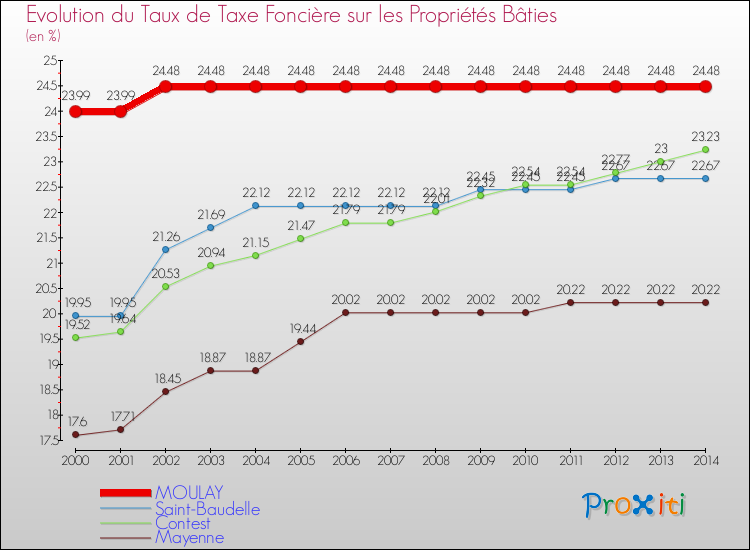 Evolution du taux de la taxe foncière sur le bati pour MOULAY et les communes proches de 2000 à 2014 Comparaison des taux de taxe foncière sur le bati pour MOULAY et les communes voisines de 2000 à 2014