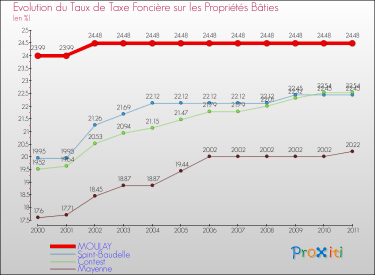 Evolution du taux de la taxe foncière sur le bati pour MOULAY et les communes proches Comparaison des taux de taxe foncière sur le bati pour MOULAY et les communes voisines