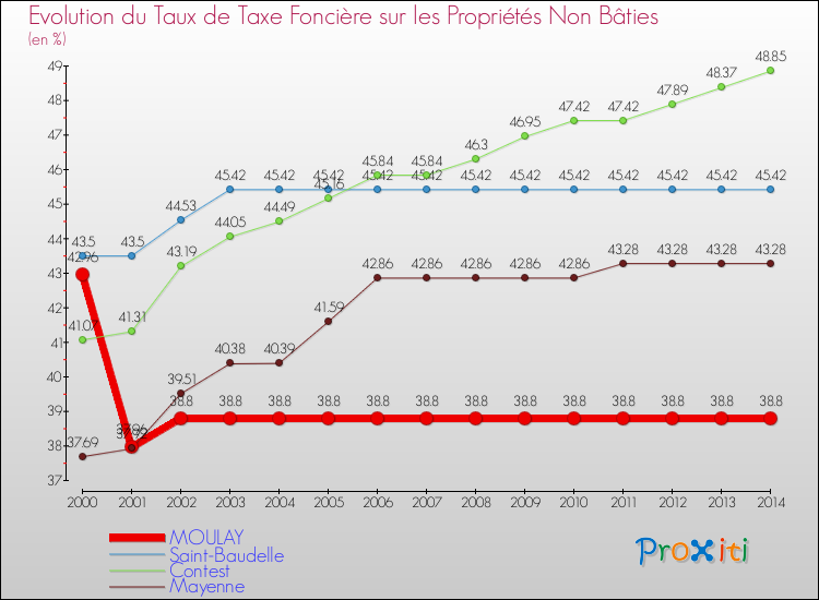 Evolution du taux de la taxe foncière sur les immeubles et terrains non batis pour MOULAY et les communes proches de 2000 à 2014 Comparaison des taux de la taxe foncière sur les immeubles et terrains non batis pour MOULAY et les communes voisines de 2000 à 2014