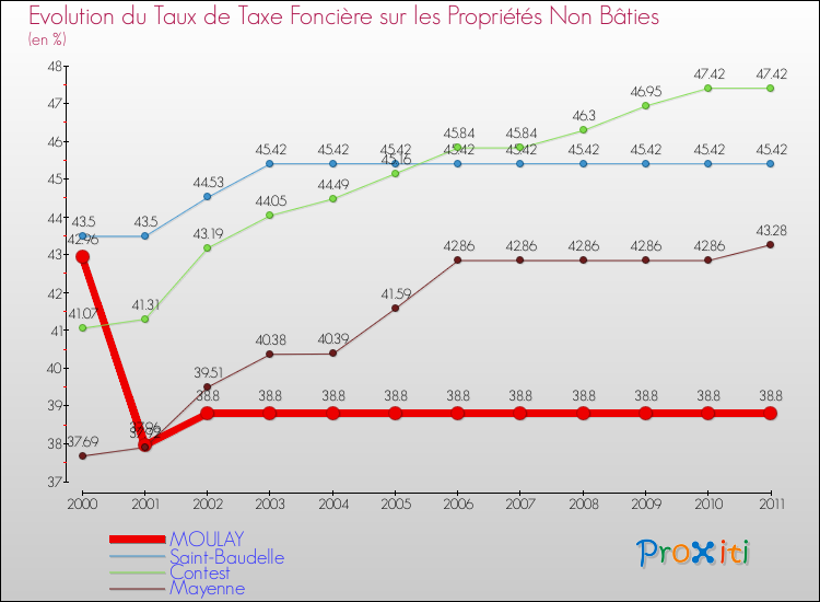 Evolution du taux de la taxe foncière sur les immeubles et terrains non batis pour MOULAY et les communes proches Comparaison des taux de la taxe foncière sur les immeubles et terrains non batis pour MOULAY et les communes voisines