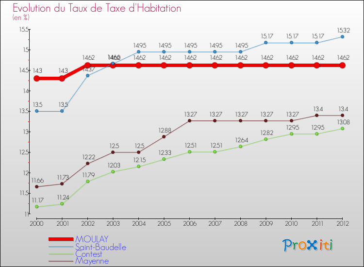 Evolution du taux de la taxe d'habitation pour MOULAY et les communes proches Comparaison des taux de la taxe d'habitation pour MOULAY et les communes voisines