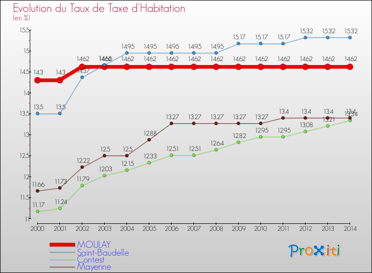 Evolution du taux de la taxe d'habitation pour MOULAY et les communes proches de 2000 à 2014 Comparaison des taux de la taxe d'habitation pour MOULAY et les communes voisines de 2000 à 2014