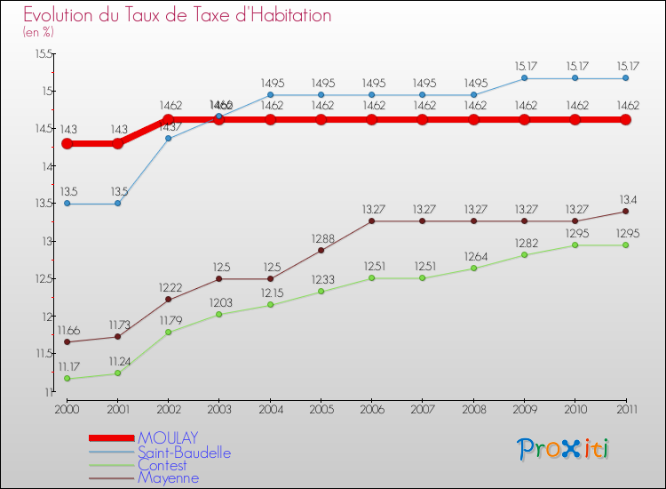 Evolution du taux de la taxe d'habitation pour MOULAY et les communes proches Comparaison des taux de la taxe d'habitation pour MOULAY et les communes voisines