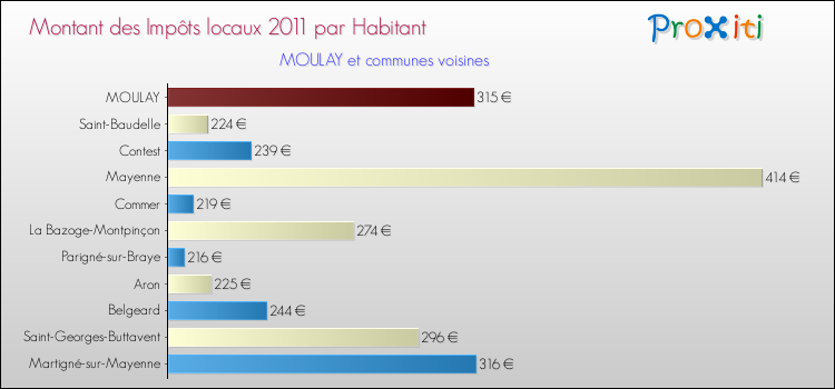 Montant des impôts locaux par Habitant pour MOULAY et les communes proches Comparaison des impôts locaux par habitant pour MOULAY et les communes voisines