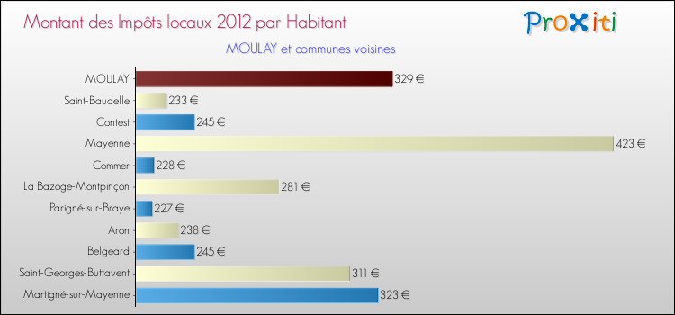 Montant des impôts locaux par Habitant pour MOULAY et les communes proches Comparaison des impôts locaux par habitant pour MOULAY et les communes voisines