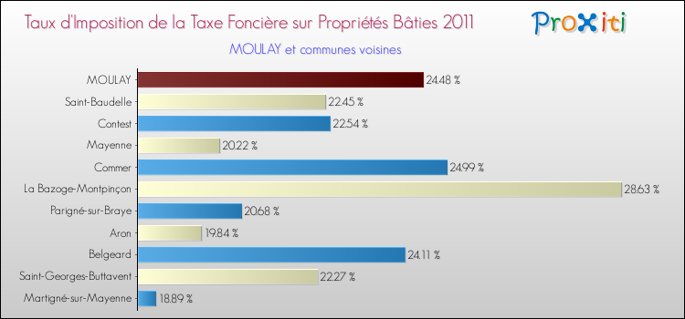 Taux d'imposition de la taxe foncière sur le bati 2011 pour MOULAY et les communes proches Comparaison des taux d'imposition de la taxe foncière sur le bati 2011 pour MOULAY et les communes voisines