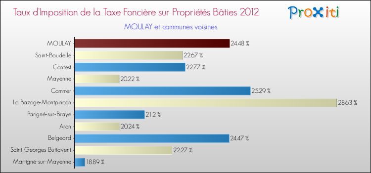 Taux d'imposition de la taxe foncière sur le bati 2012 pour MOULAY et les communes proches Comparaison des taux d'imposition de la taxe foncière sur le bati 2012 pour MOULAY et les communes voisines